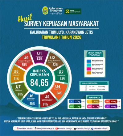 Hasil Survey Kepuasan Masyarakat Trimulyo Tahun 2026 Triwulan I 